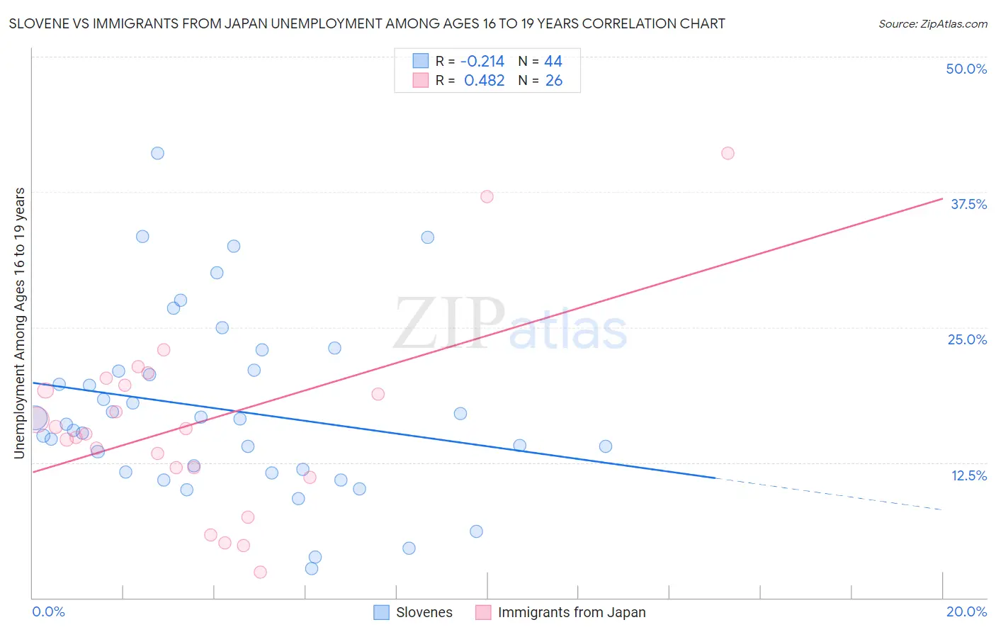 Slovene vs Immigrants from Japan Unemployment Among Ages 16 to 19 years