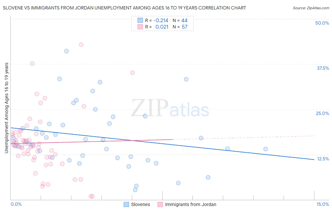 Slovene vs Immigrants from Jordan Unemployment Among Ages 16 to 19 years