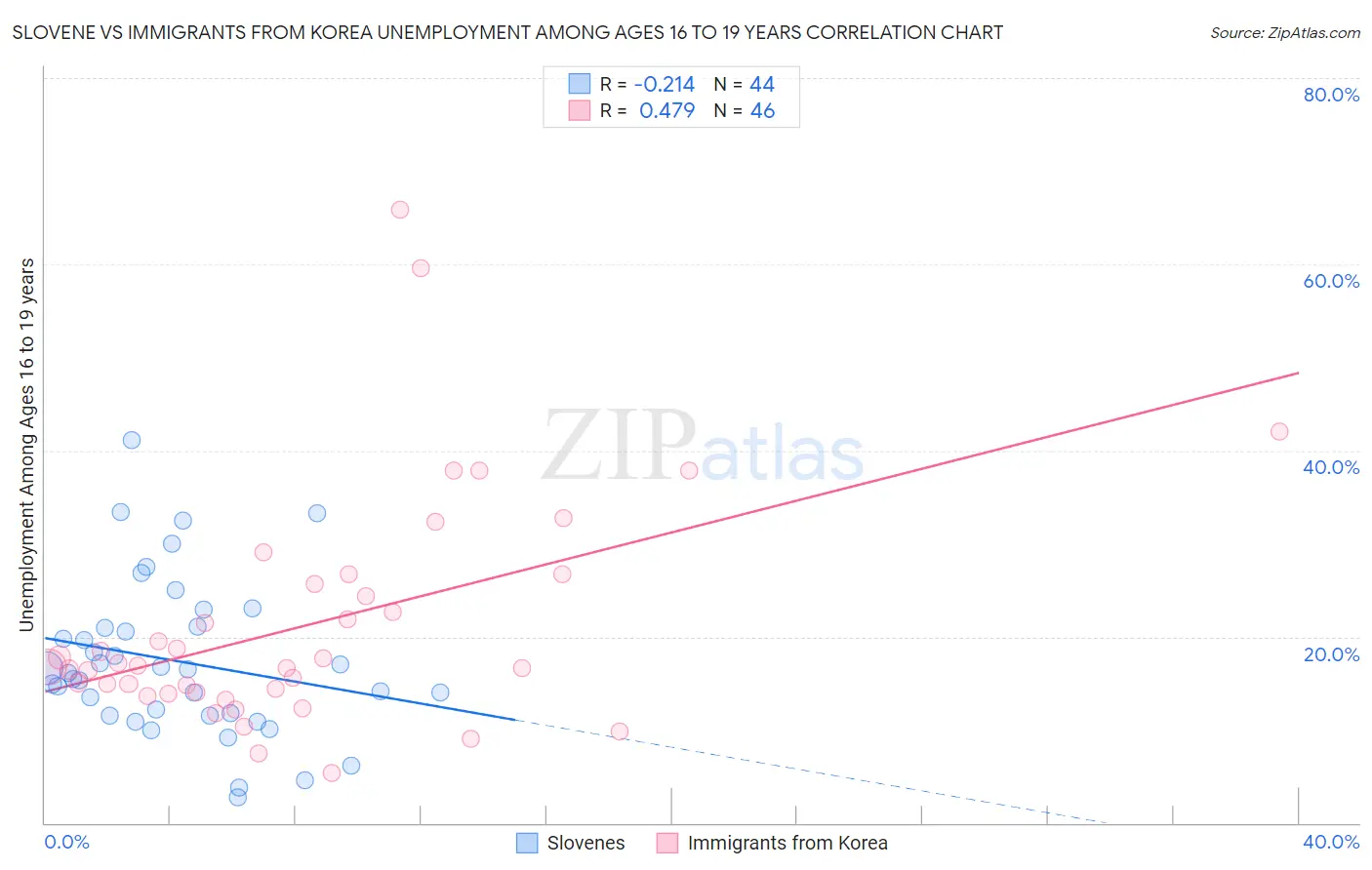Slovene vs Immigrants from Korea Unemployment Among Ages 16 to 19 years