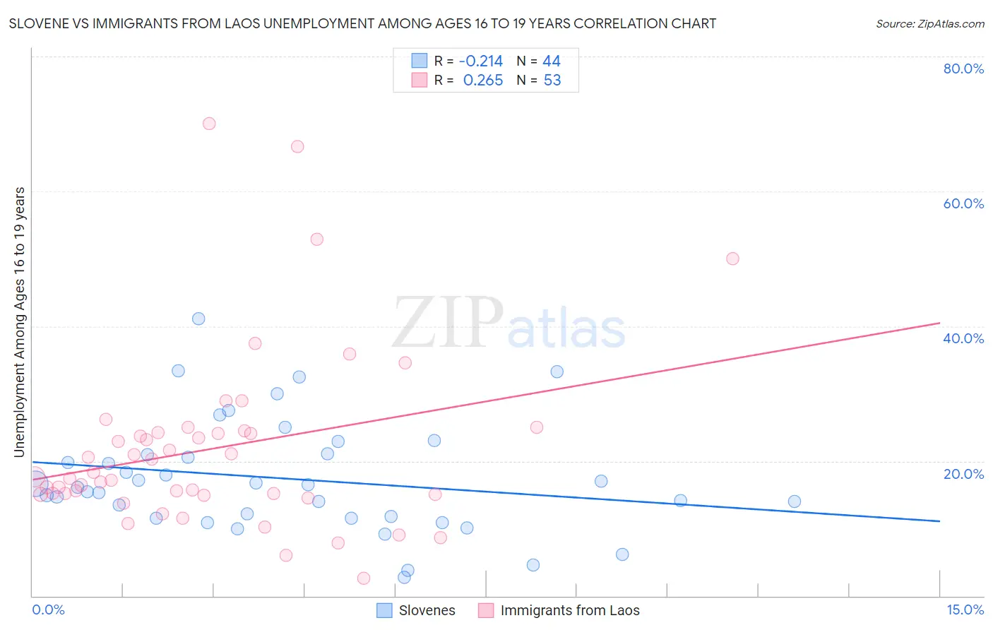 Slovene vs Immigrants from Laos Unemployment Among Ages 16 to 19 years