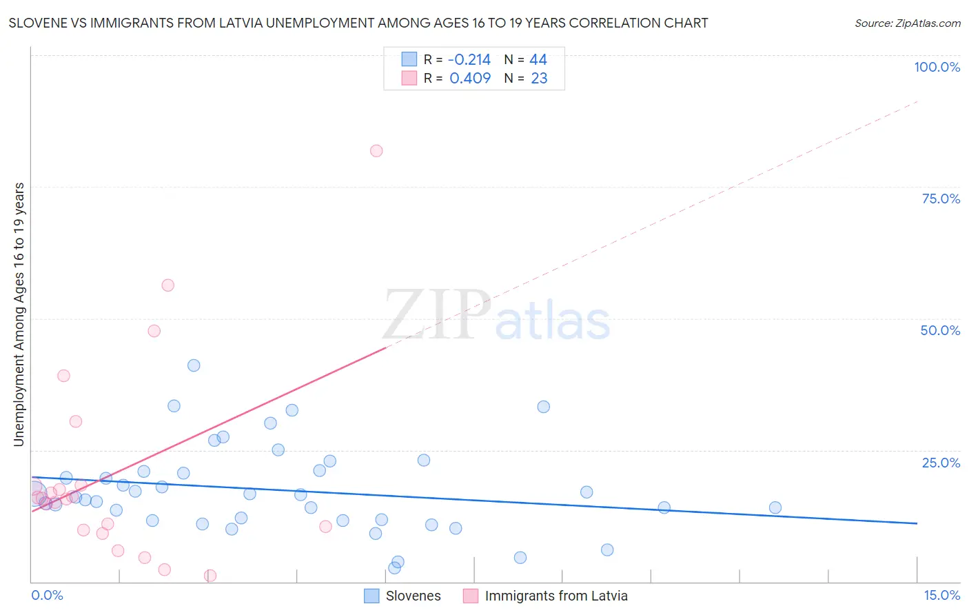 Slovene vs Immigrants from Latvia Unemployment Among Ages 16 to 19 years