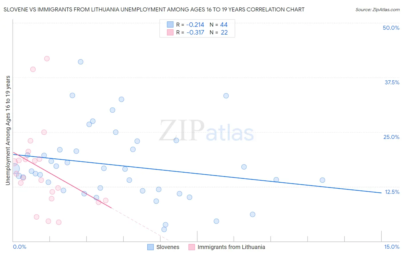 Slovene vs Immigrants from Lithuania Unemployment Among Ages 16 to 19 years