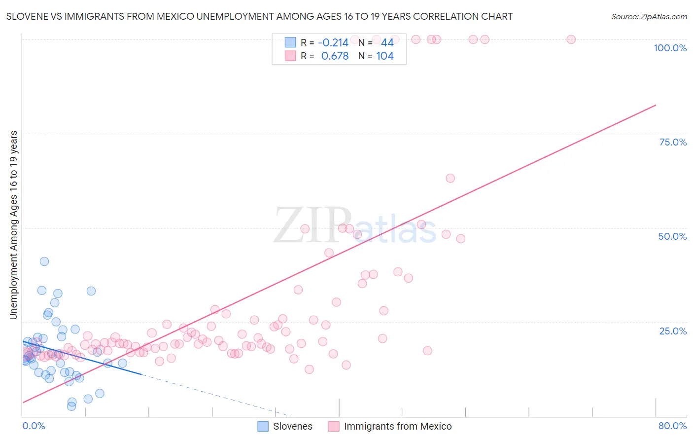 Slovene vs Immigrants from Mexico Unemployment Among Ages 16 to 19 years