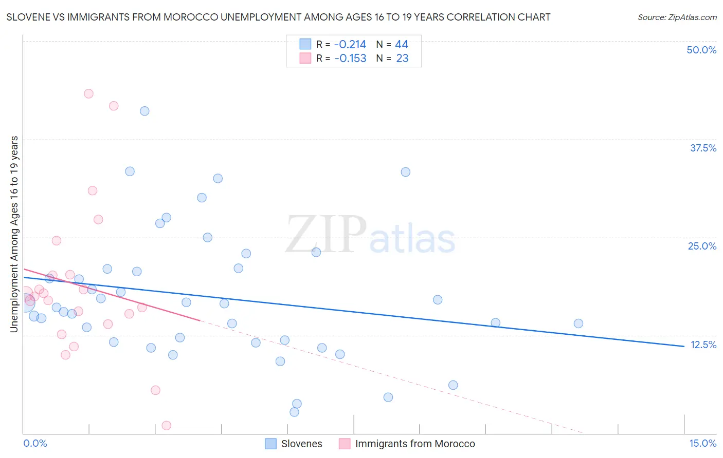 Slovene vs Immigrants from Morocco Unemployment Among Ages 16 to 19 years