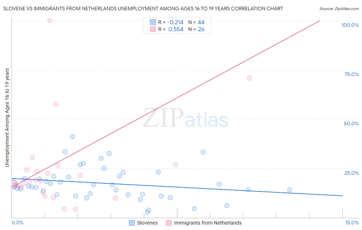 Slovene vs Immigrants from Netherlands Unemployment Among Ages 16 to 19 years