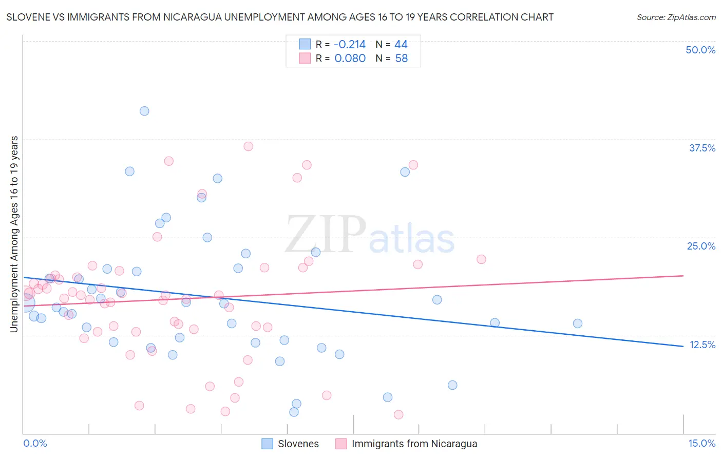 Slovene vs Immigrants from Nicaragua Unemployment Among Ages 16 to 19 years