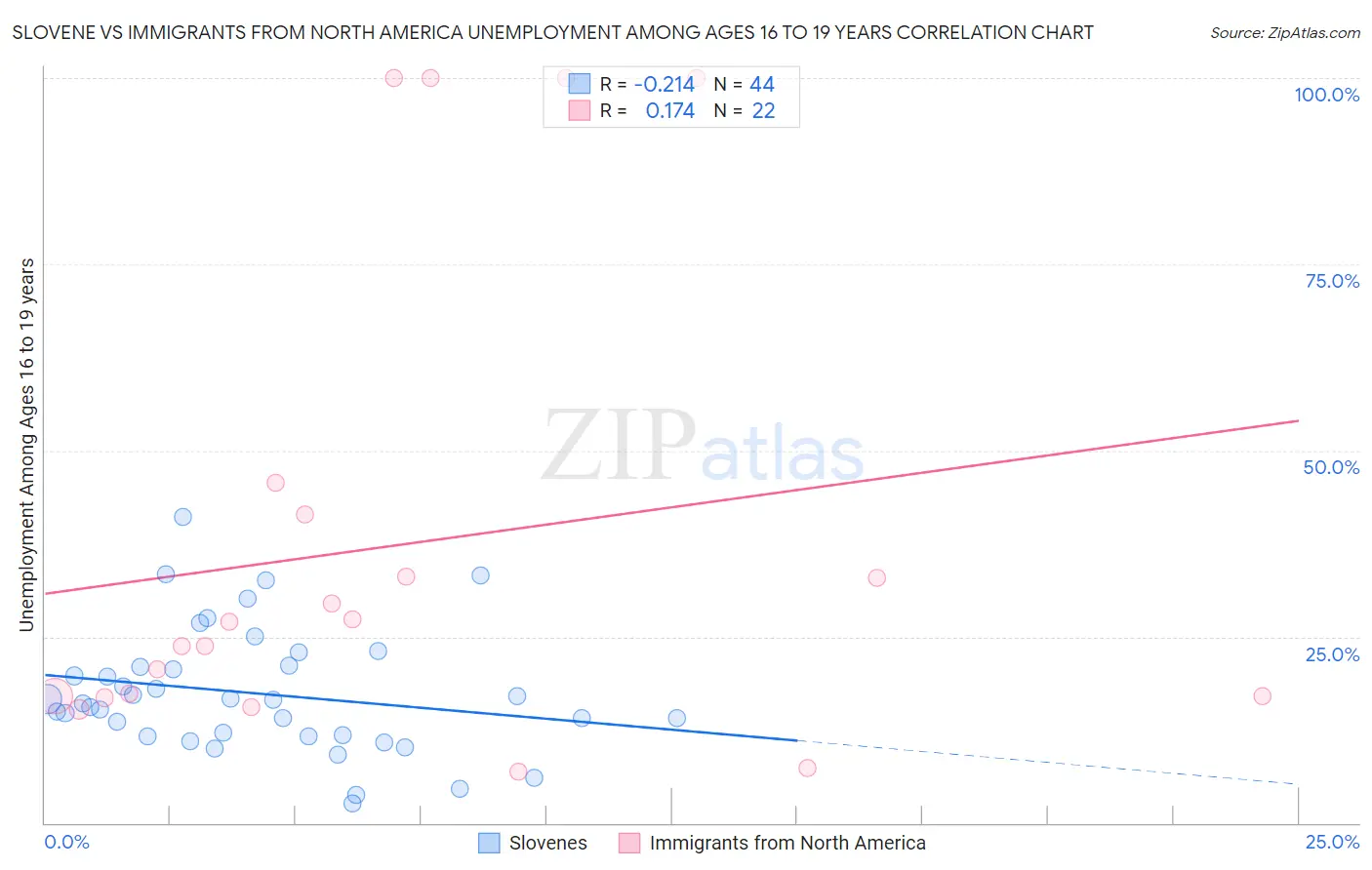 Slovene vs Immigrants from North America Unemployment Among Ages 16 to 19 years