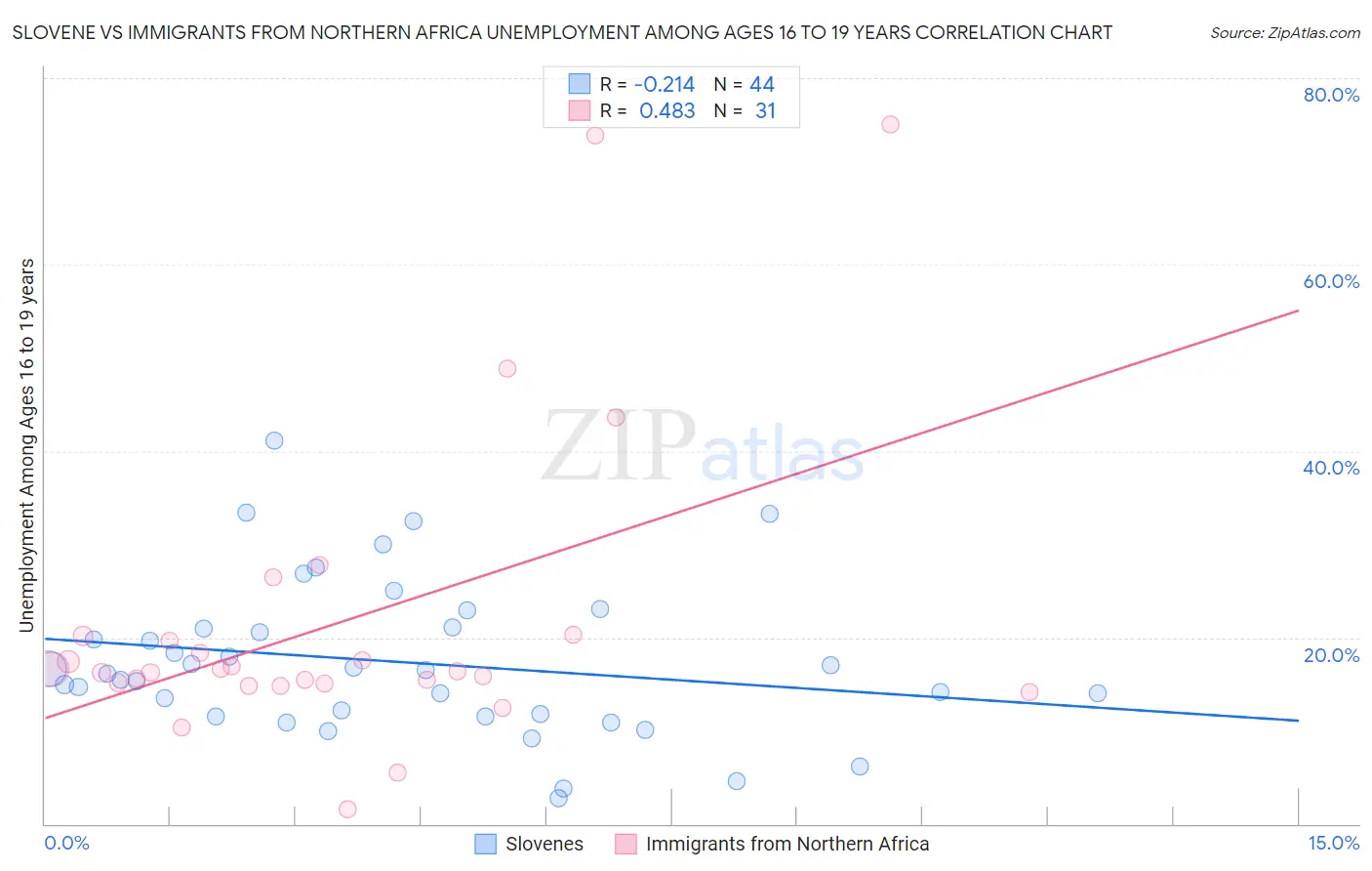 Slovene vs Immigrants from Northern Africa Unemployment Among Ages 16 to 19 years