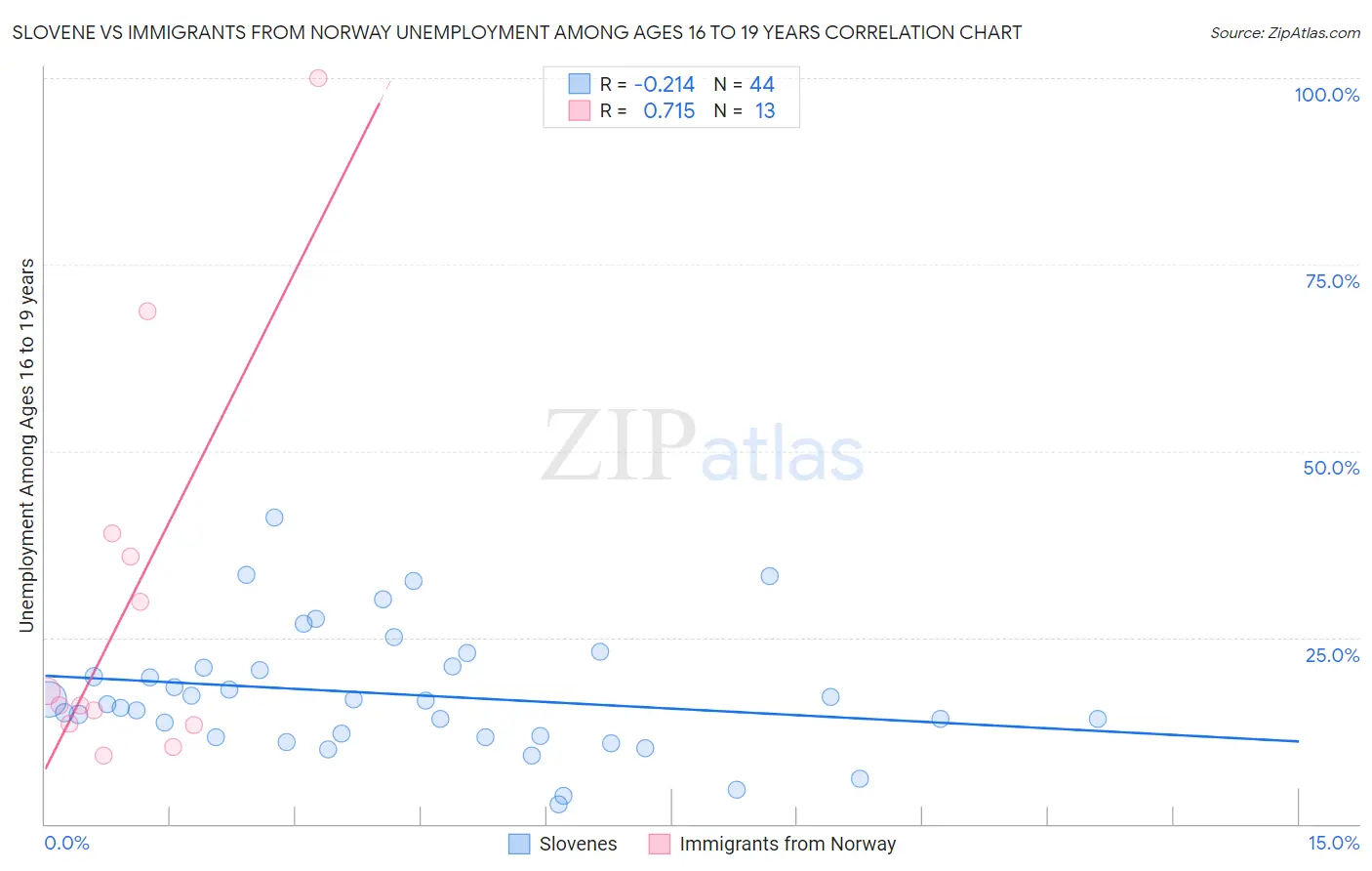 Slovene vs Immigrants from Norway Unemployment Among Ages 16 to 19 years