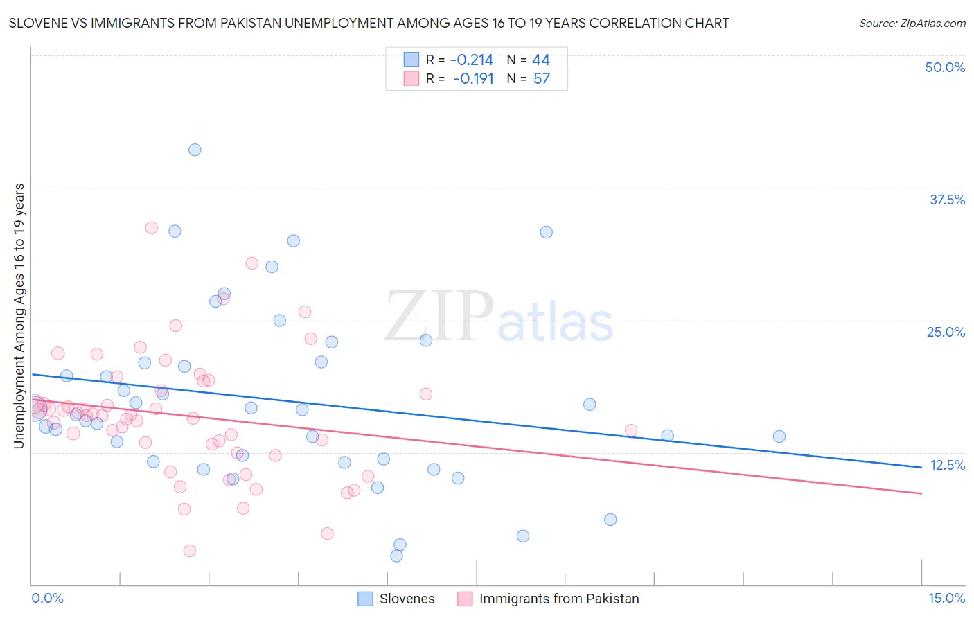 Slovene vs Immigrants from Pakistan Unemployment Among Ages 16 to 19 years