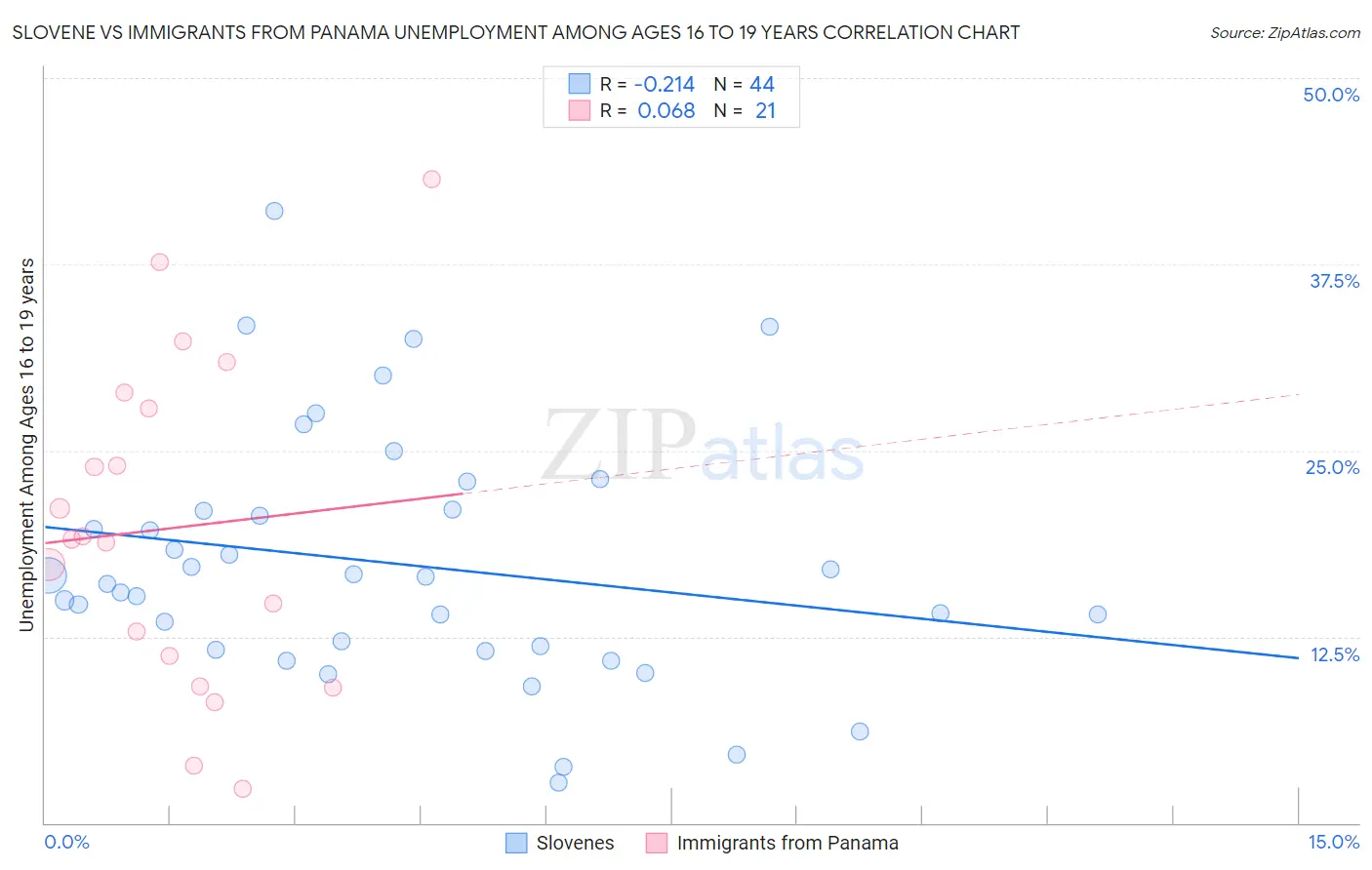 Slovene vs Immigrants from Panama Unemployment Among Ages 16 to 19 years