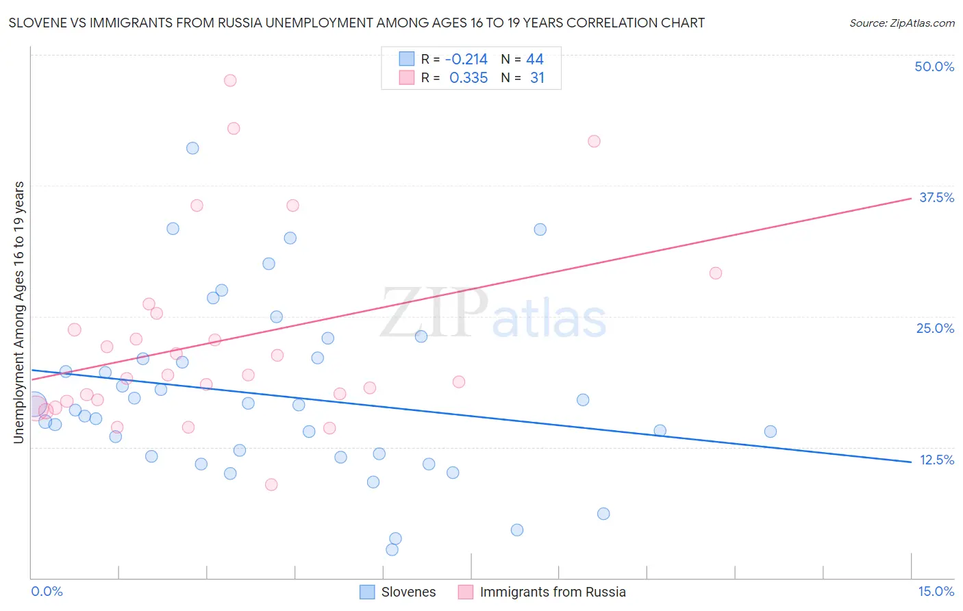 Slovene vs Immigrants from Russia Unemployment Among Ages 16 to 19 years