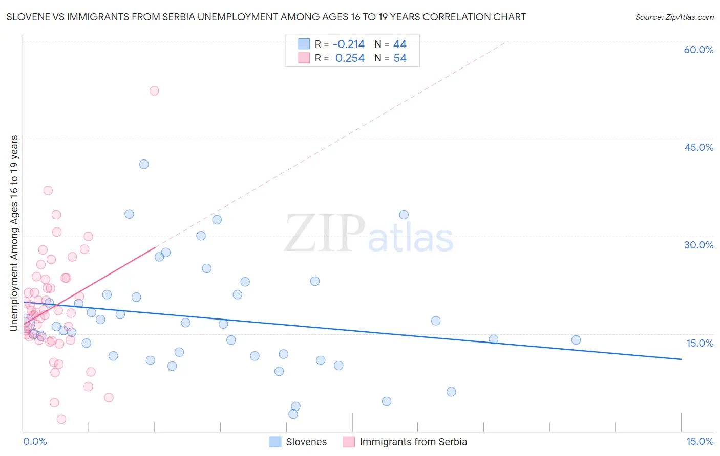 Slovene vs Immigrants from Serbia Unemployment Among Ages 16 to 19 years