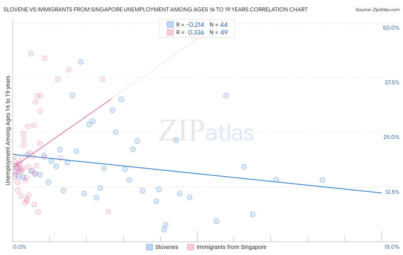Slovene vs Immigrants from Singapore Unemployment Among Ages 16 to 19 years