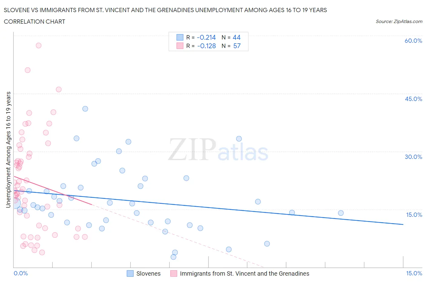 Slovene vs Immigrants from St. Vincent and the Grenadines Unemployment Among Ages 16 to 19 years
