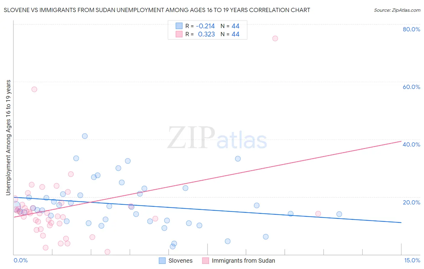 Slovene vs Immigrants from Sudan Unemployment Among Ages 16 to 19 years