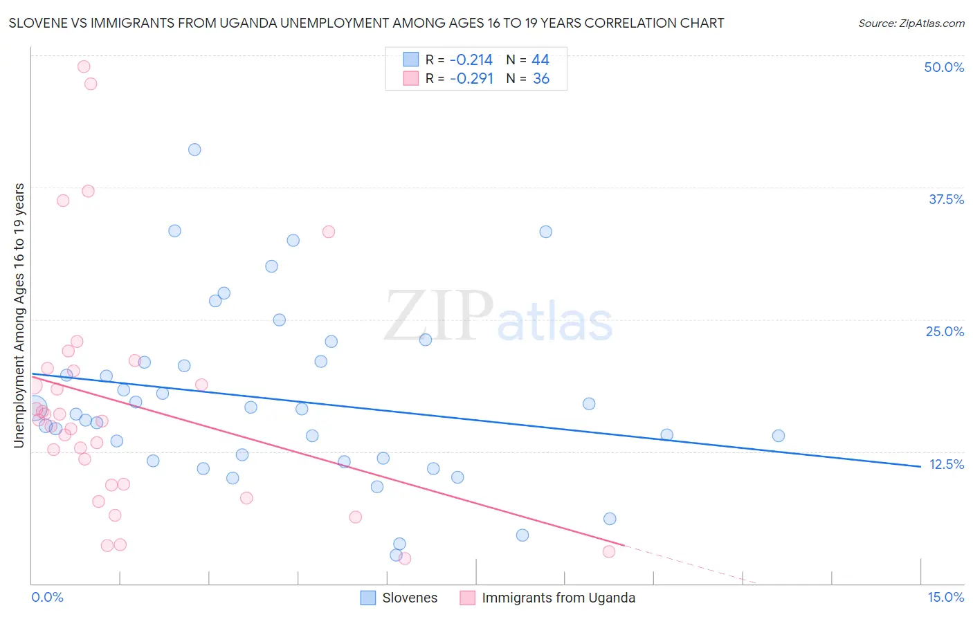 Slovene vs Immigrants from Uganda Unemployment Among Ages 16 to 19 years