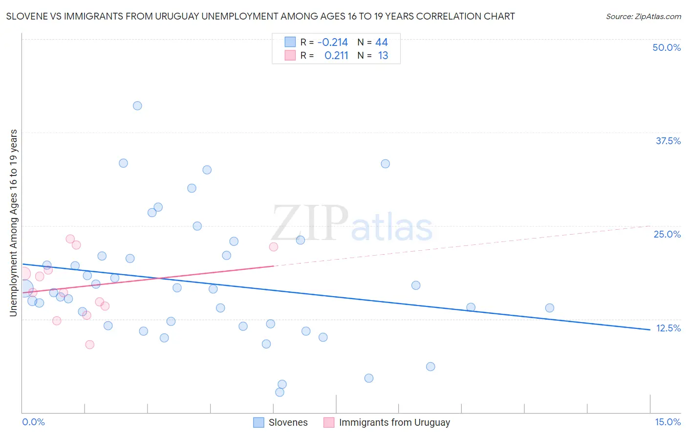 Slovene vs Immigrants from Uruguay Unemployment Among Ages 16 to 19 years