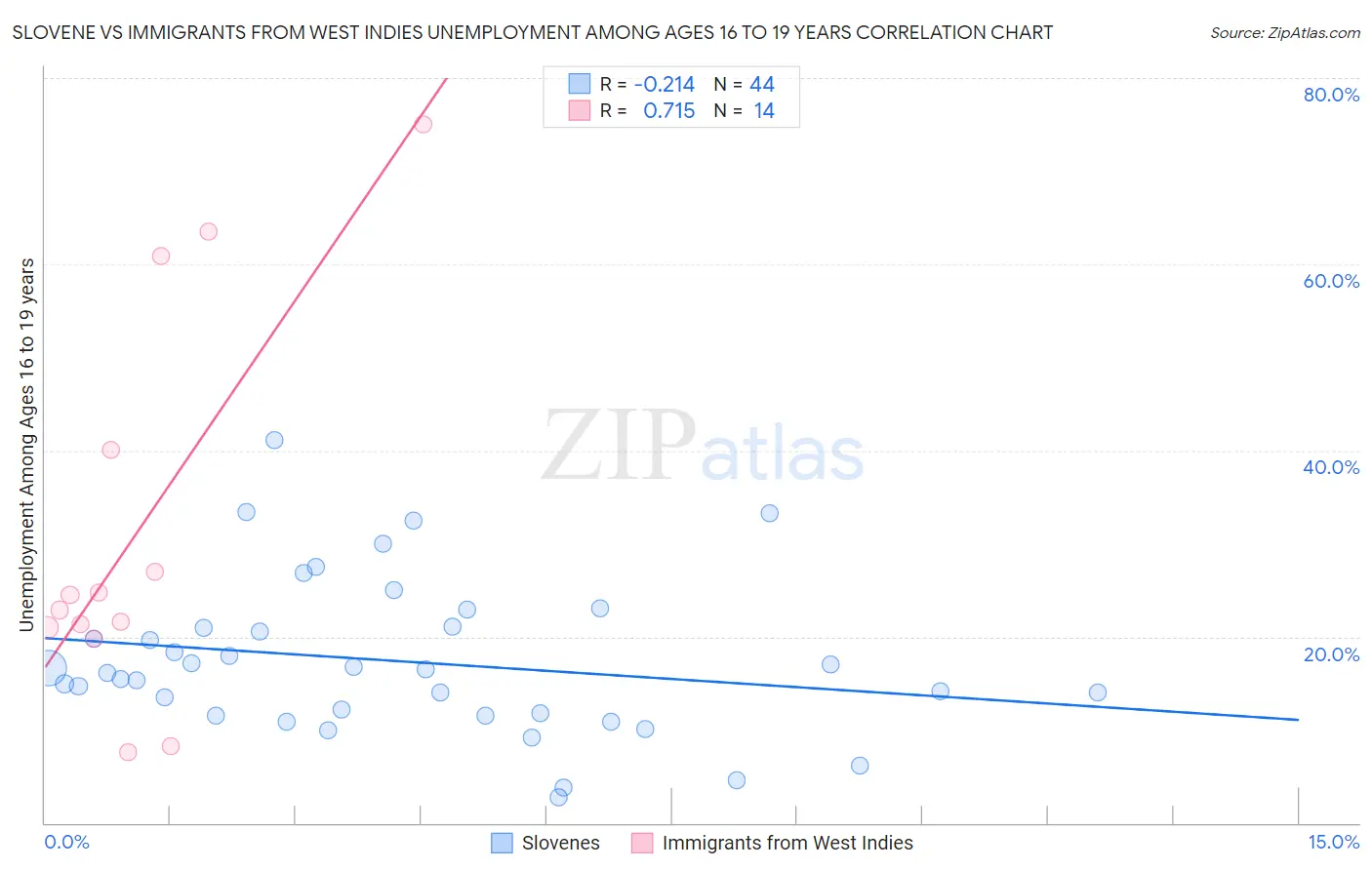 Slovene vs Immigrants from West Indies Unemployment Among Ages 16 to 19 years