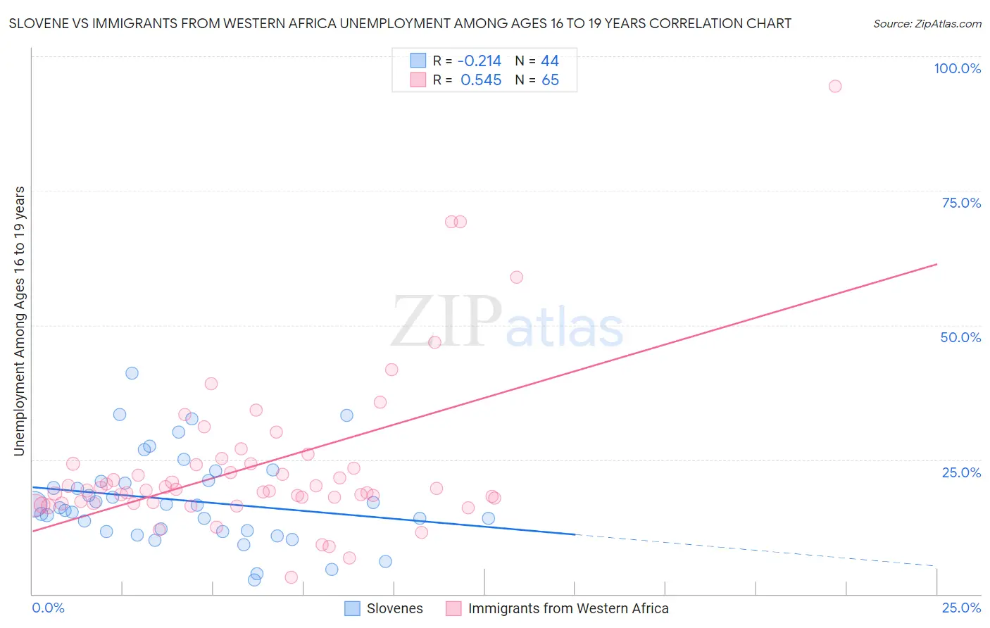 Slovene vs Immigrants from Western Africa Unemployment Among Ages 16 to 19 years