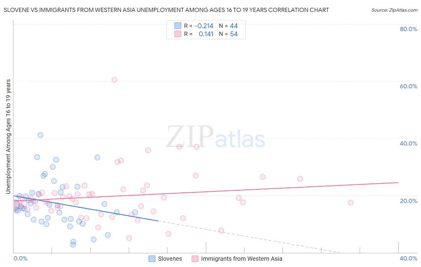 Slovene vs Immigrants from Western Asia Unemployment Among Ages 16 to 19 years