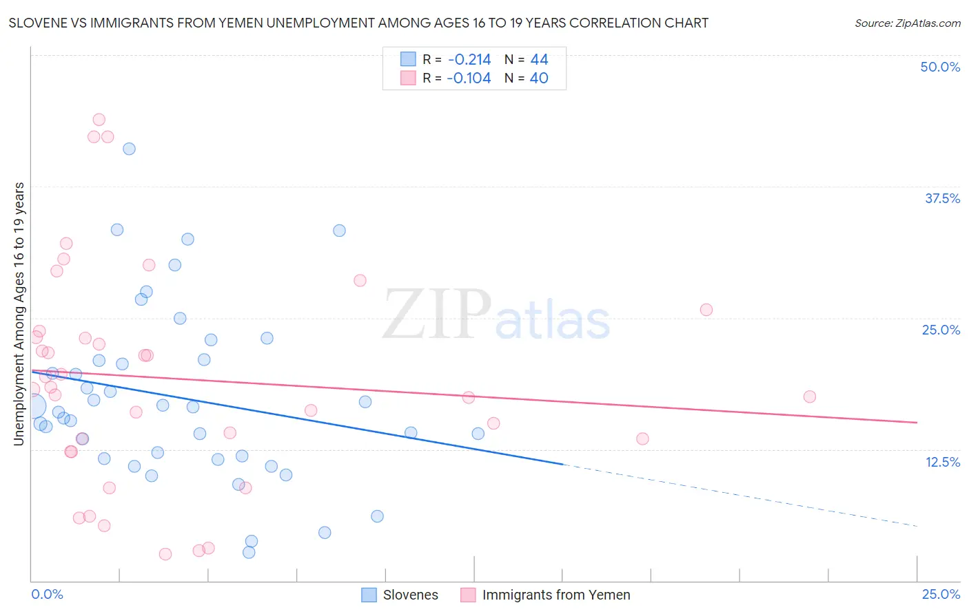 Slovene vs Immigrants from Yemen Unemployment Among Ages 16 to 19 years