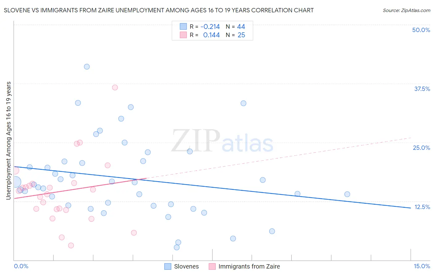 Slovene vs Immigrants from Zaire Unemployment Among Ages 16 to 19 years