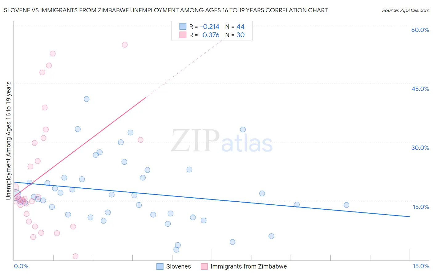 Slovene vs Immigrants from Zimbabwe Unemployment Among Ages 16 to 19 years
