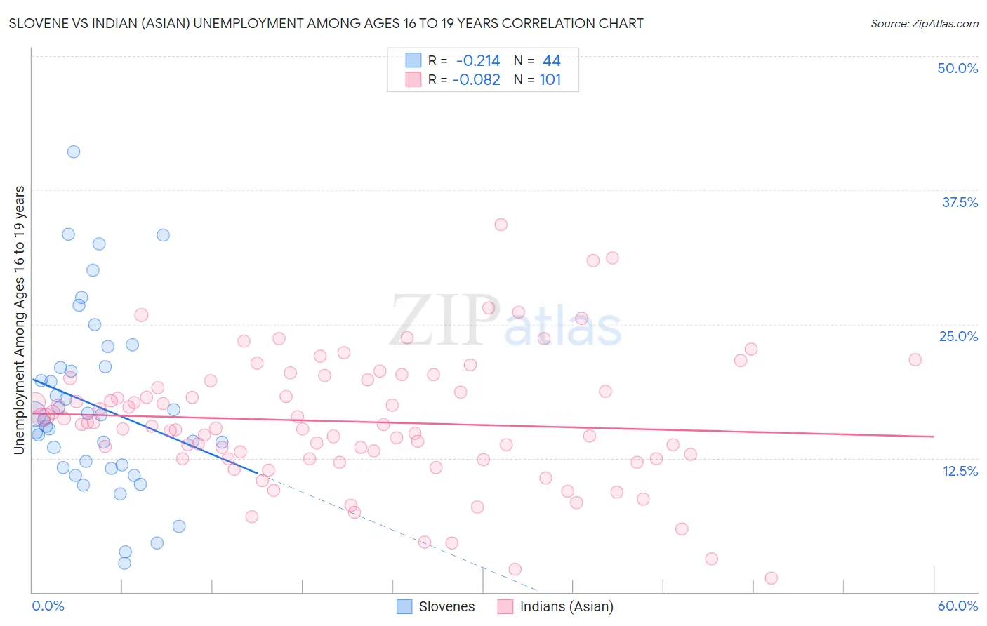 Slovene vs Indian (Asian) Unemployment Among Ages 16 to 19 years