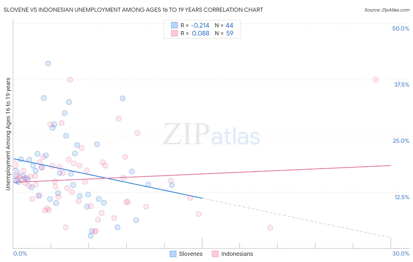 Slovene vs Indonesian Unemployment Among Ages 16 to 19 years