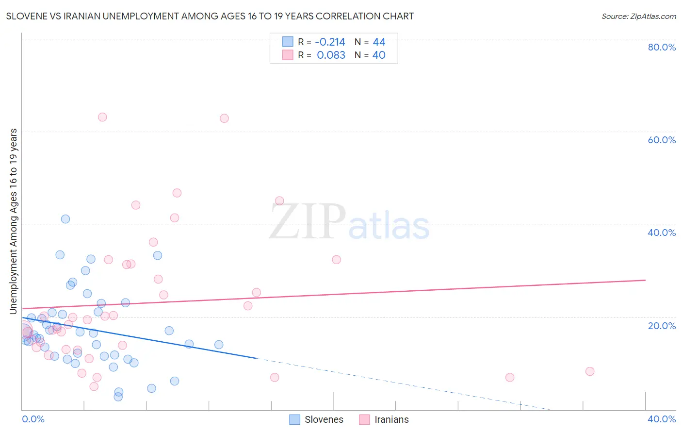 Slovene vs Iranian Unemployment Among Ages 16 to 19 years
