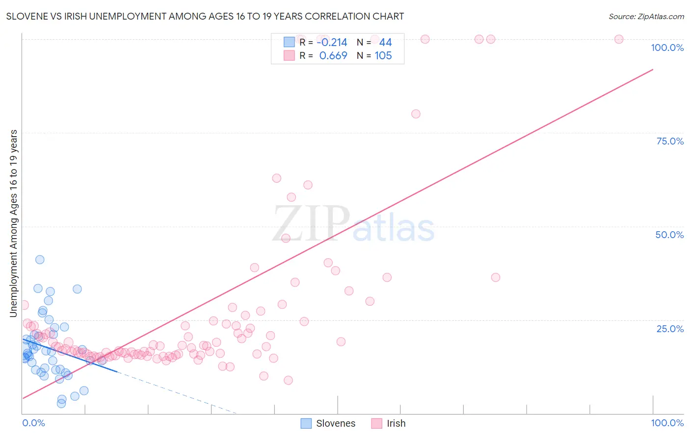 Slovene vs Irish Unemployment Among Ages 16 to 19 years