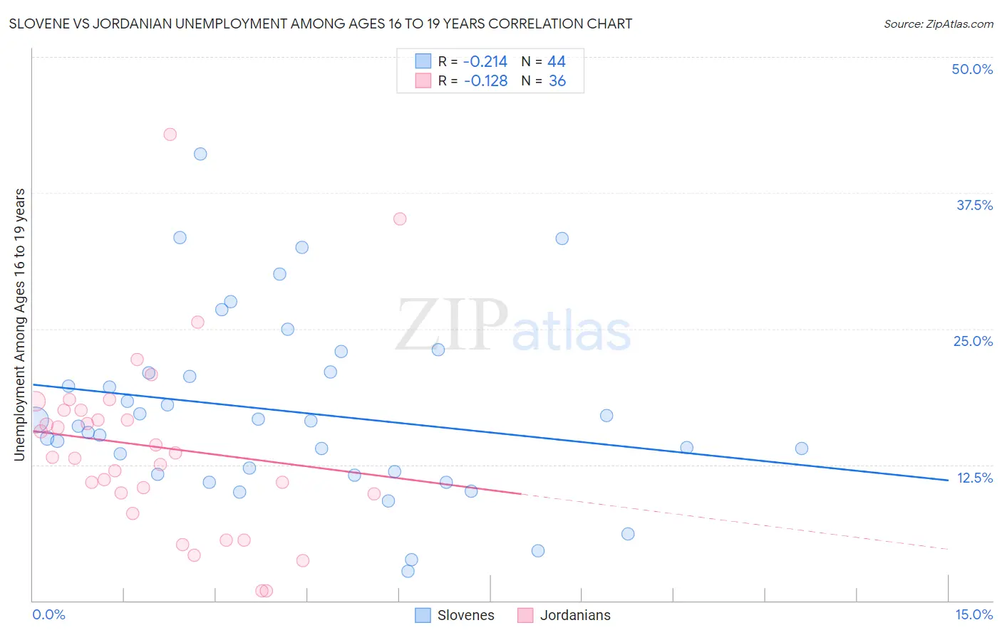 Slovene vs Jordanian Unemployment Among Ages 16 to 19 years