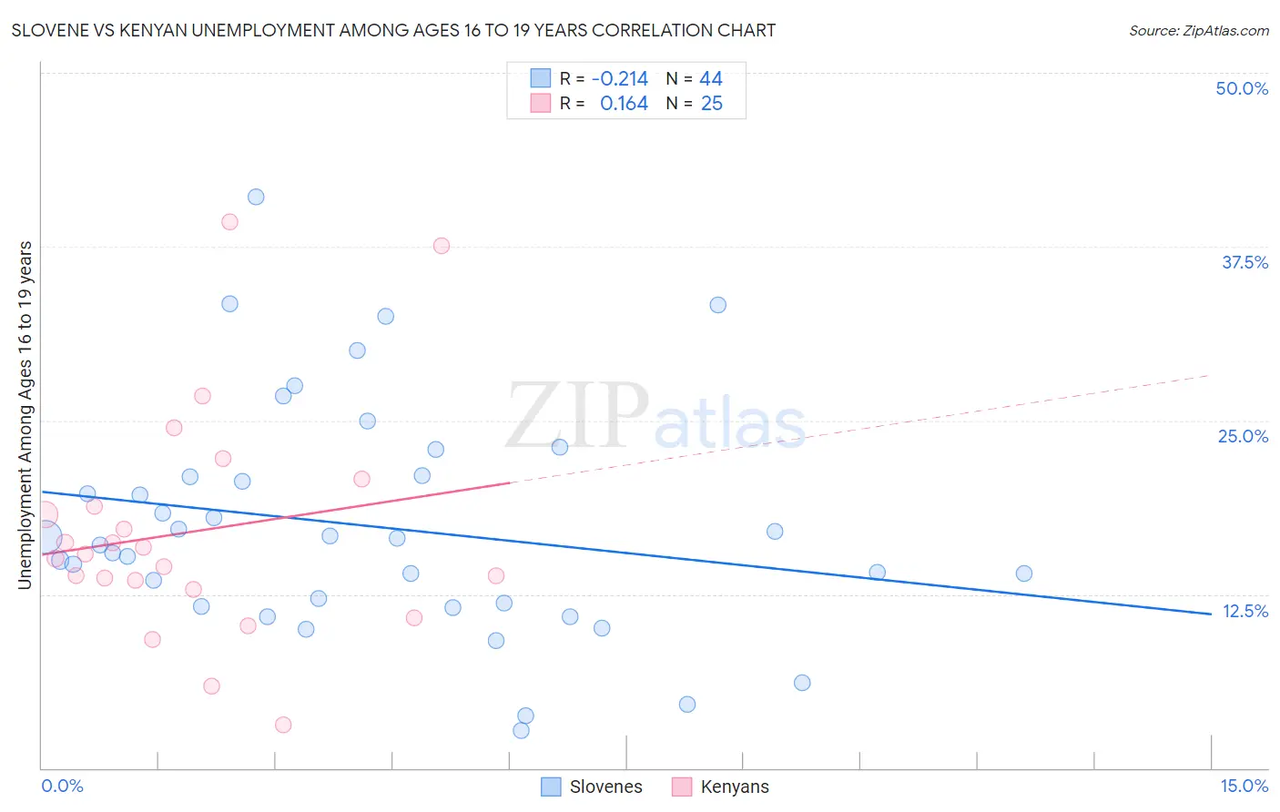 Slovene vs Kenyan Unemployment Among Ages 16 to 19 years