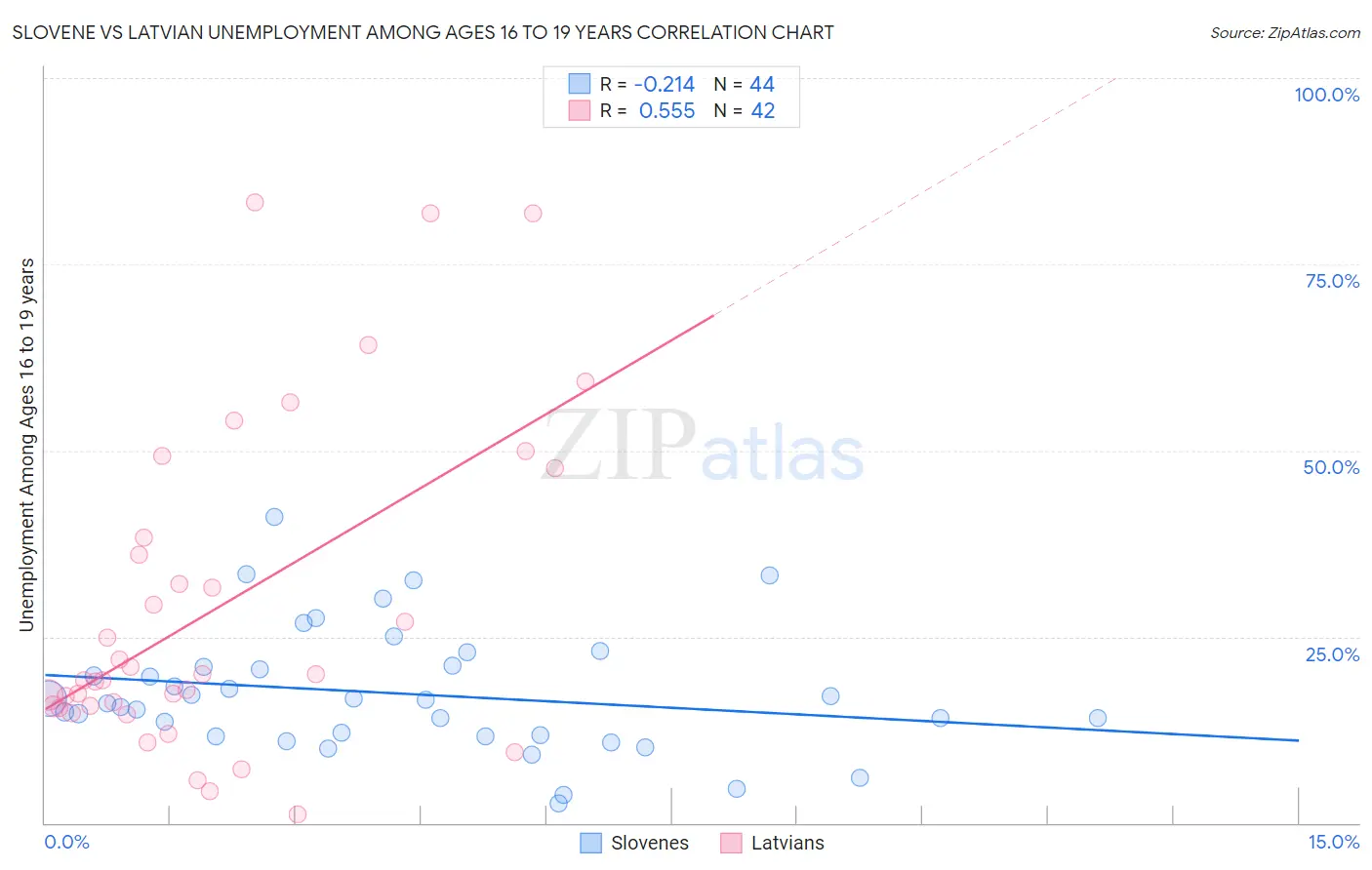 Slovene vs Latvian Unemployment Among Ages 16 to 19 years