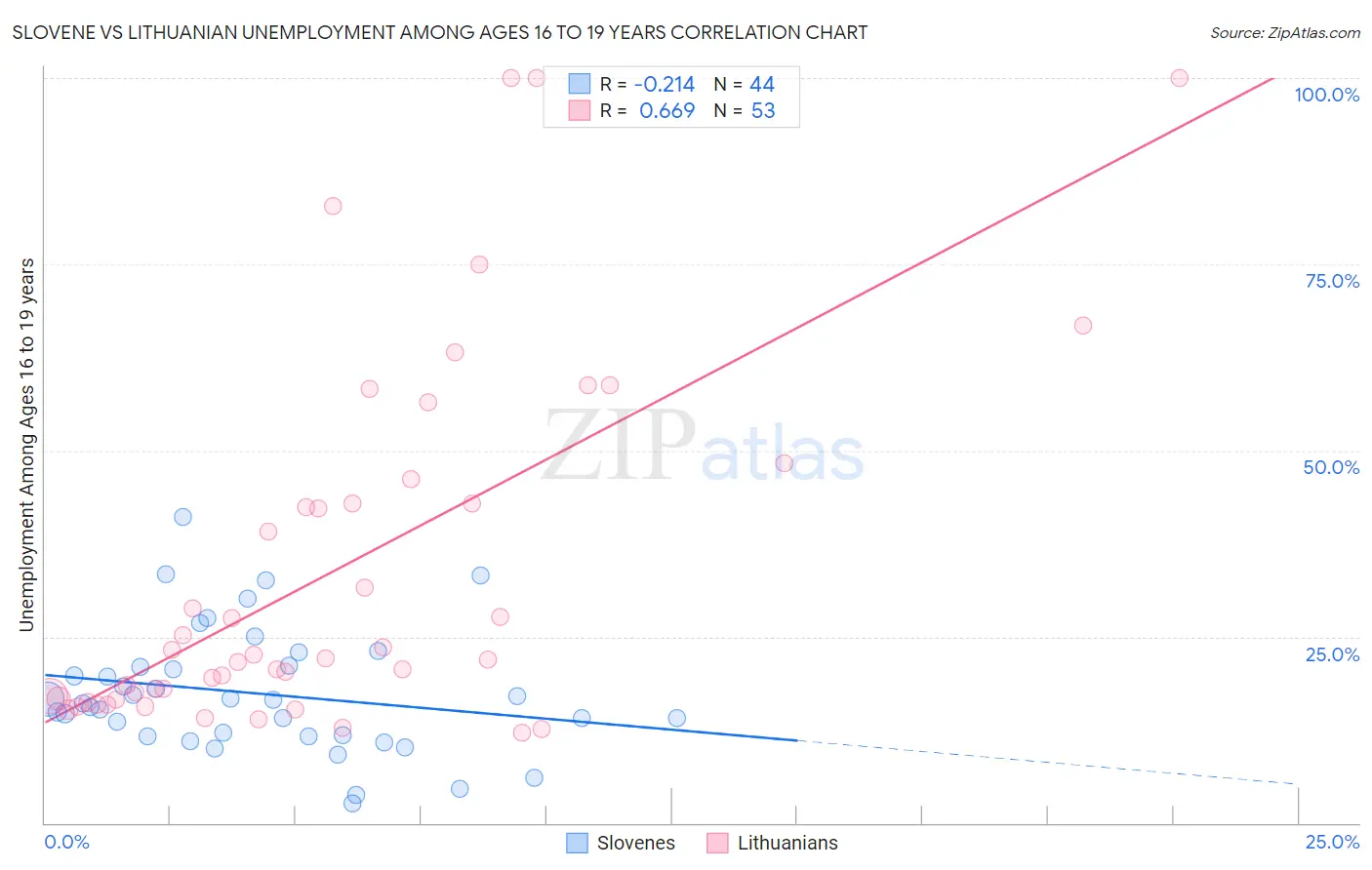 Slovene vs Lithuanian Unemployment Among Ages 16 to 19 years