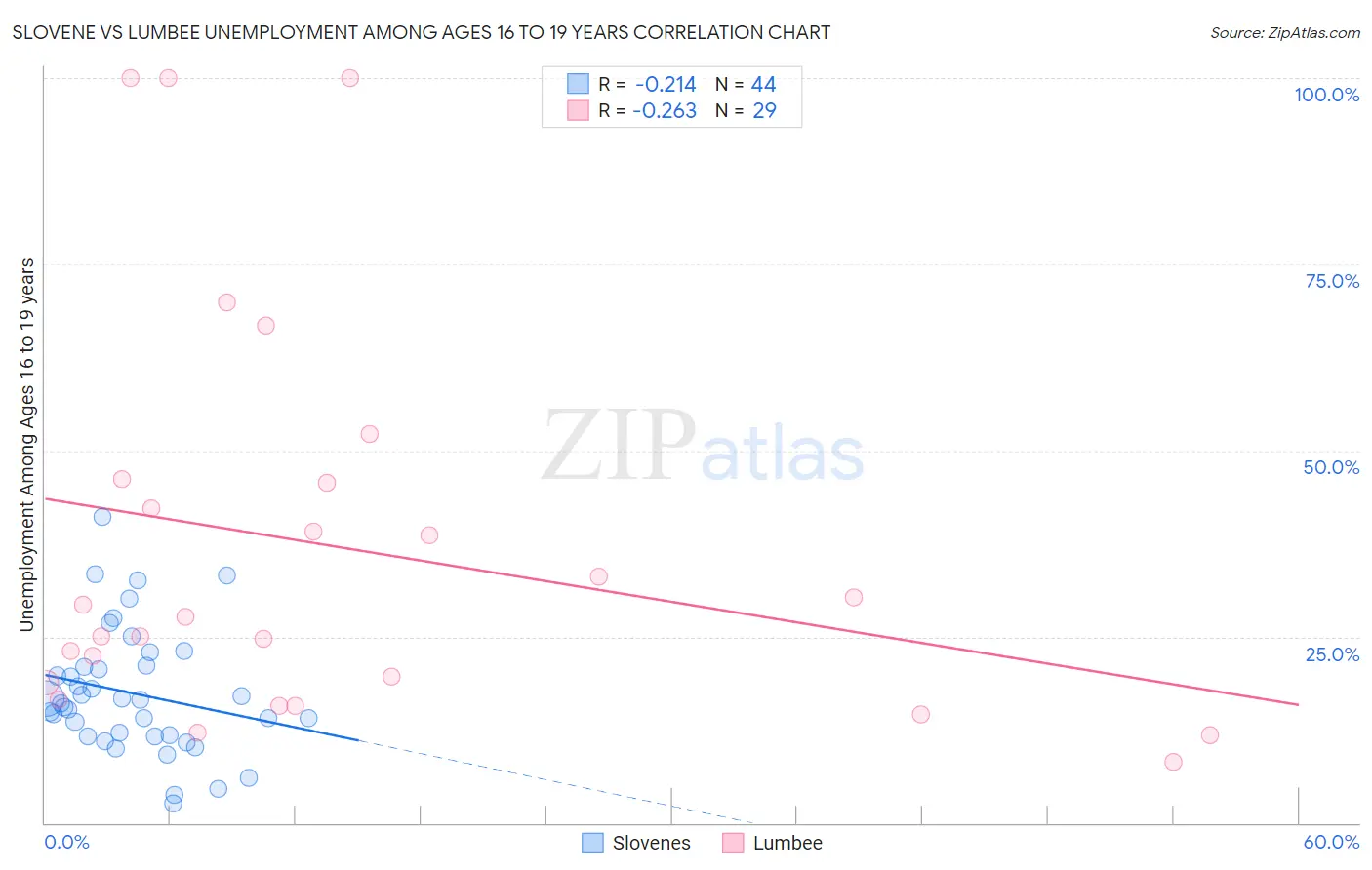 Slovene vs Lumbee Unemployment Among Ages 16 to 19 years