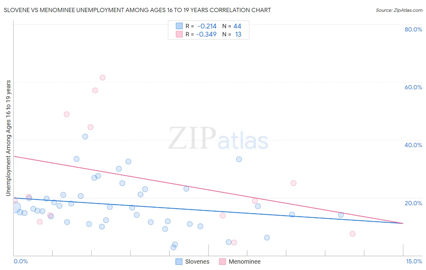 Slovene vs Menominee Unemployment Among Ages 16 to 19 years