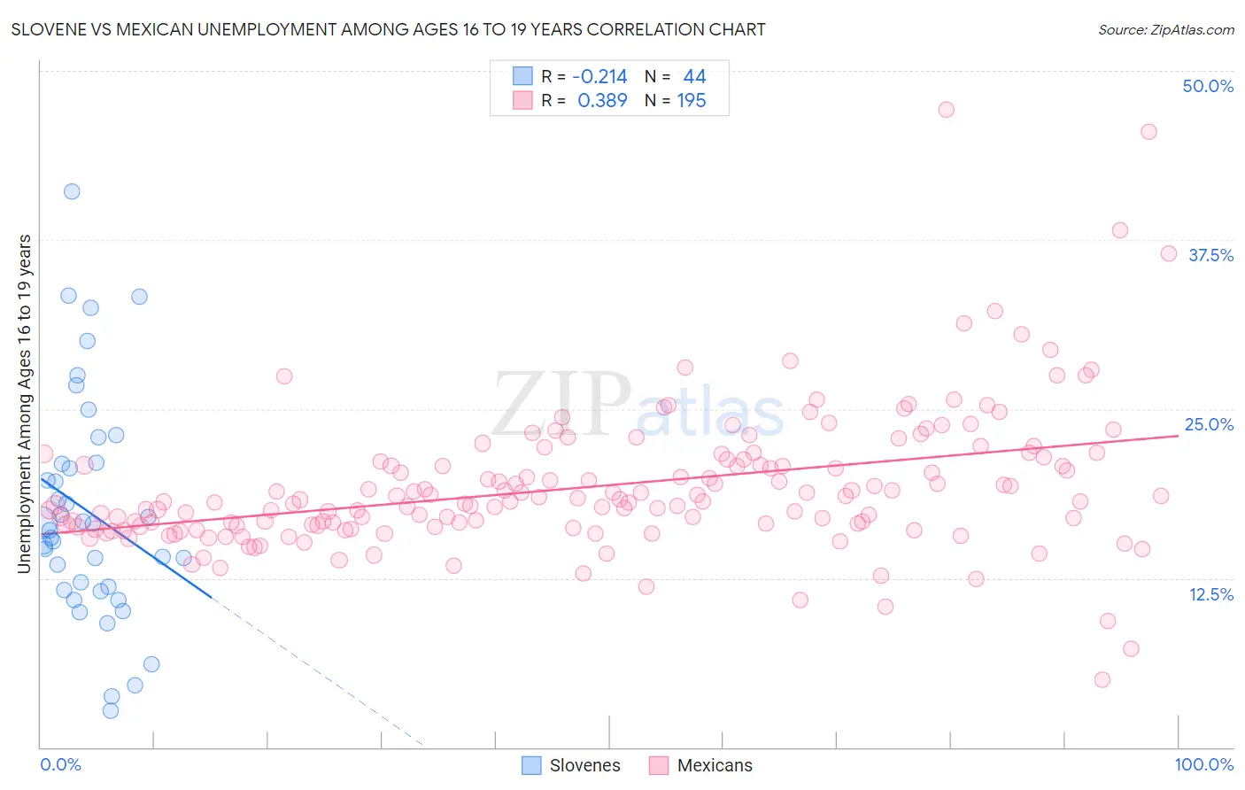 Slovene vs Mexican Unemployment Among Ages 16 to 19 years