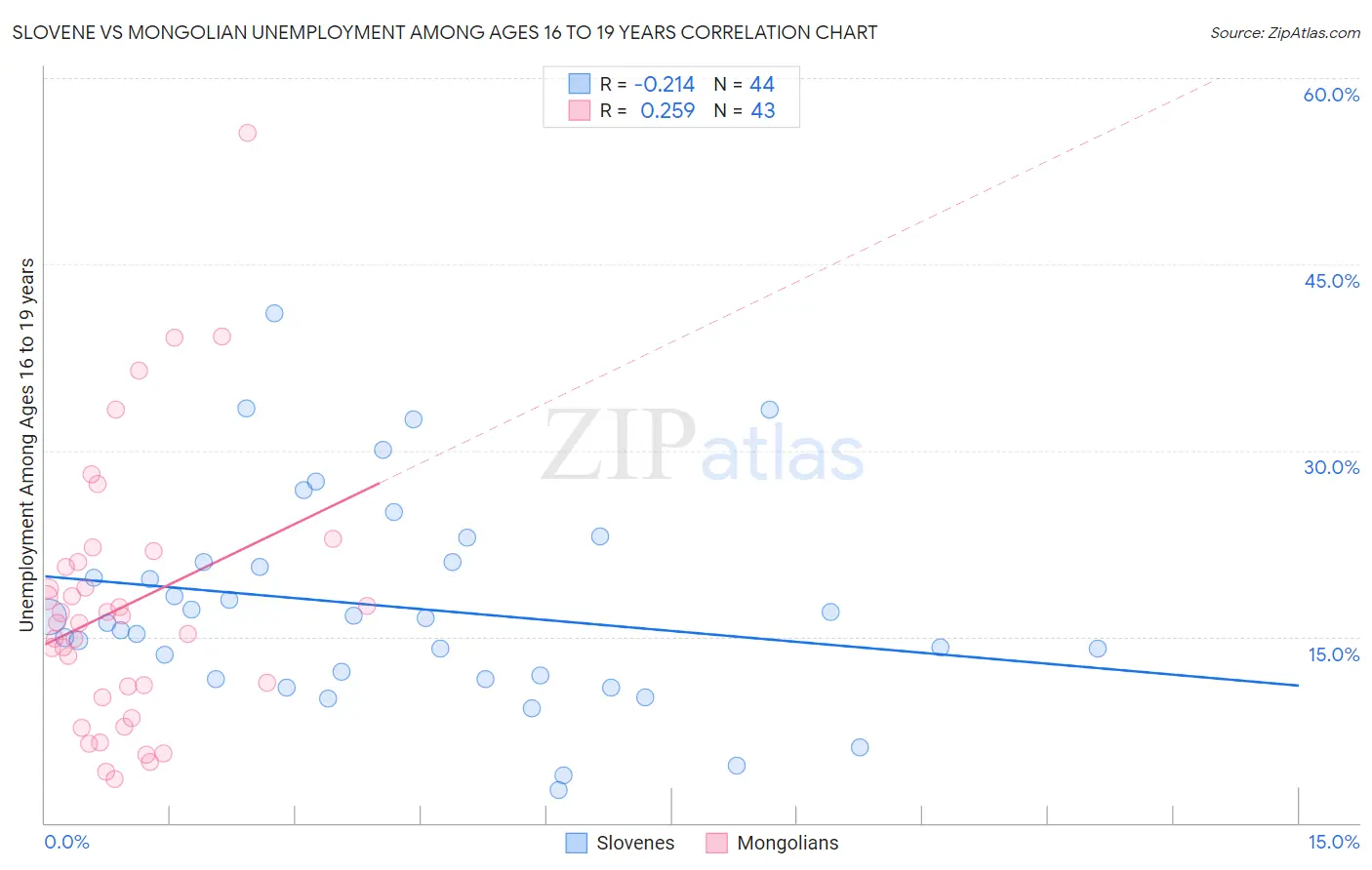 Slovene vs Mongolian Unemployment Among Ages 16 to 19 years