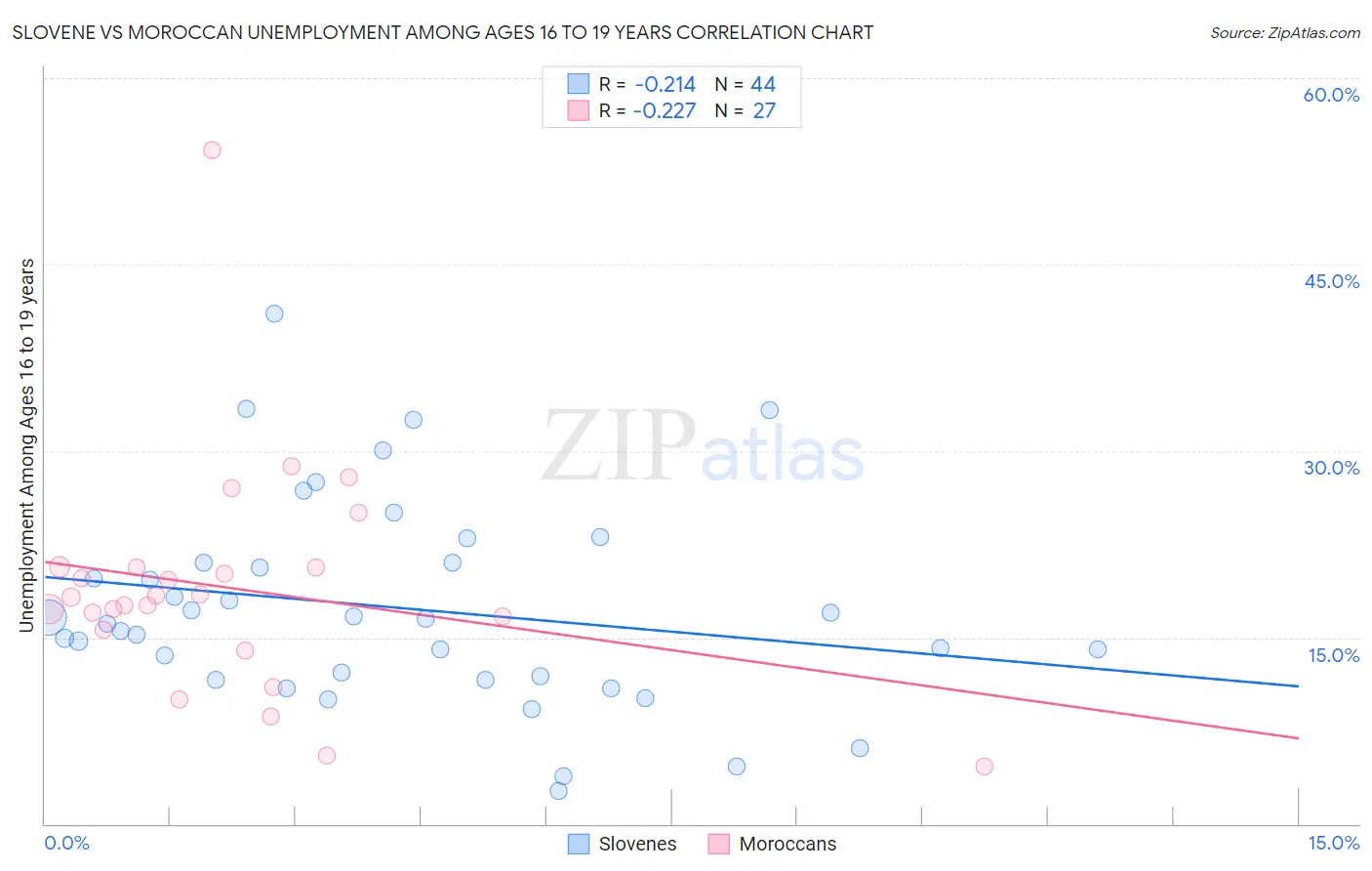 Slovene vs Moroccan Unemployment Among Ages 16 to 19 years