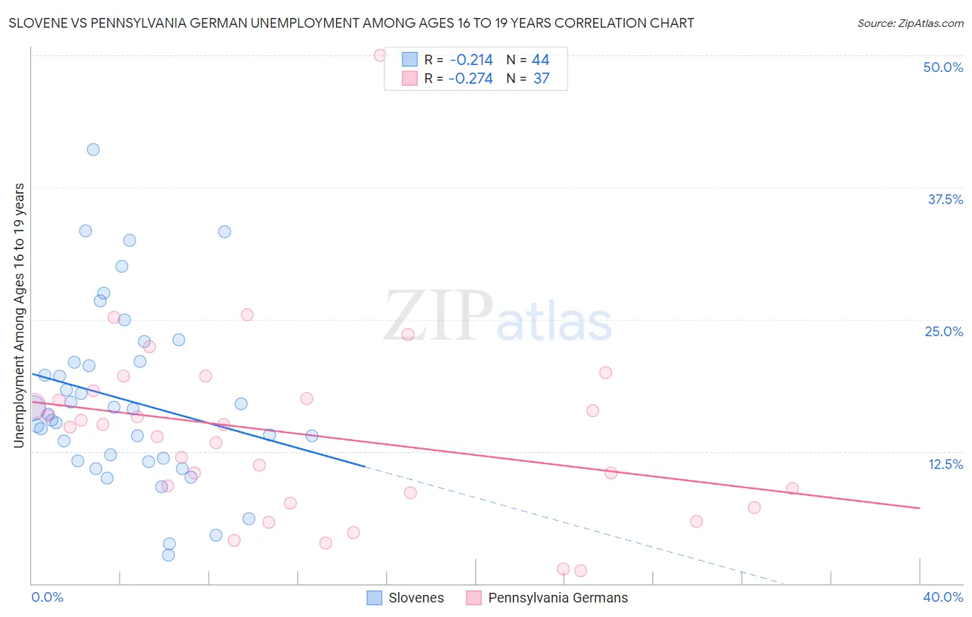Slovene vs Pennsylvania German Unemployment Among Ages 16 to 19 years