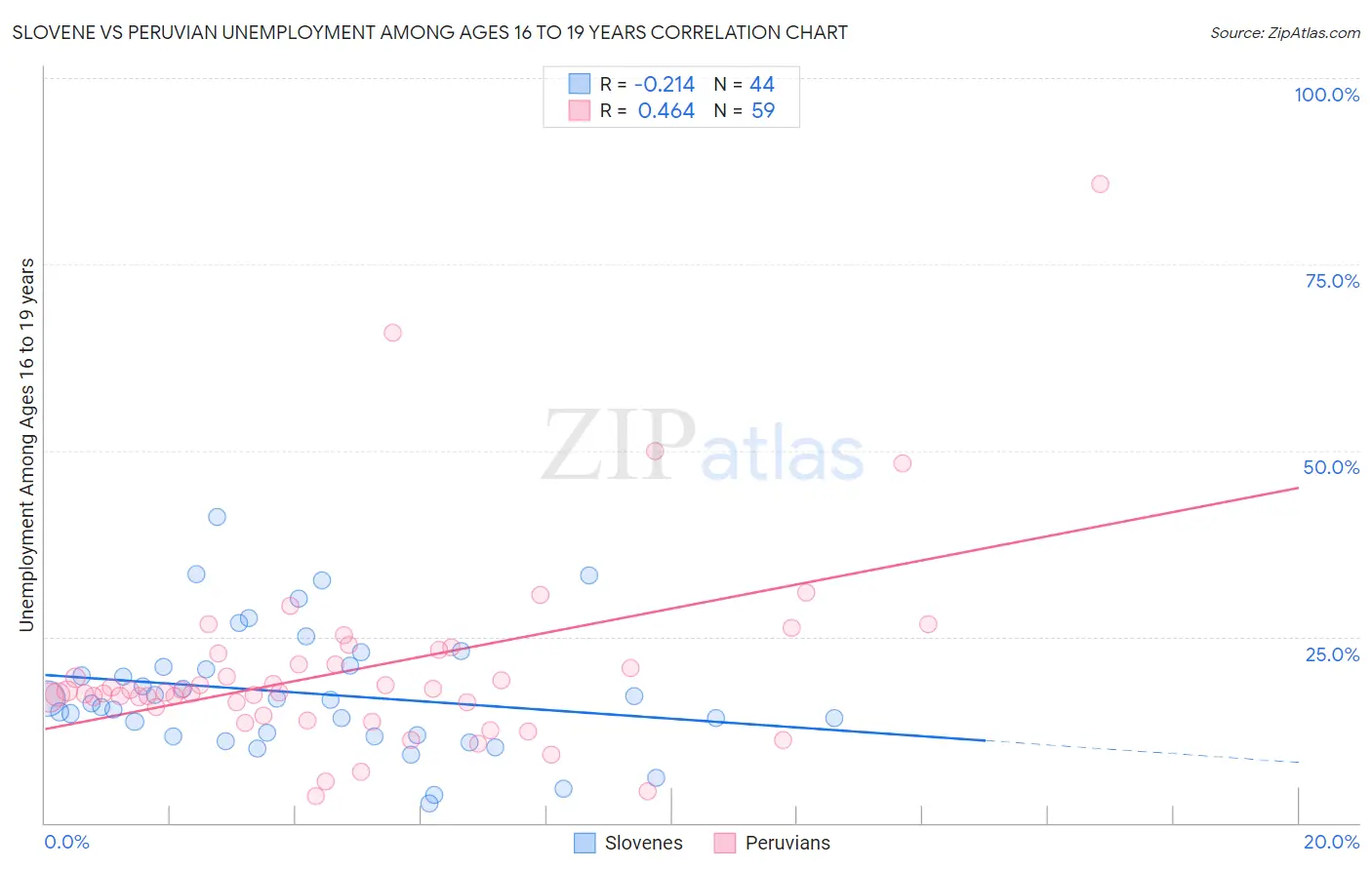 Slovene vs Peruvian Unemployment Among Ages 16 to 19 years