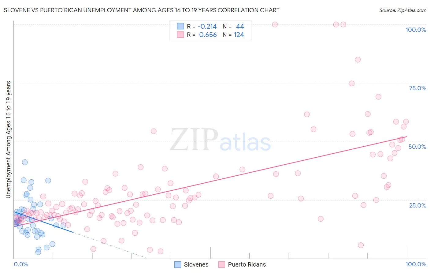 Slovene vs Puerto Rican Unemployment Among Ages 16 to 19 years
