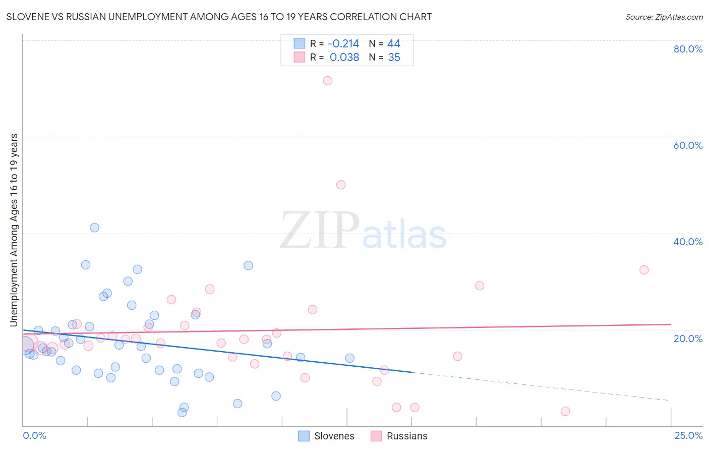 Slovene vs Russian Unemployment Among Ages 16 to 19 years