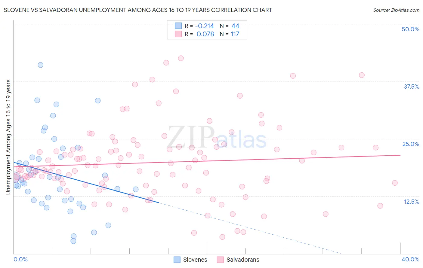 Slovene vs Salvadoran Unemployment Among Ages 16 to 19 years