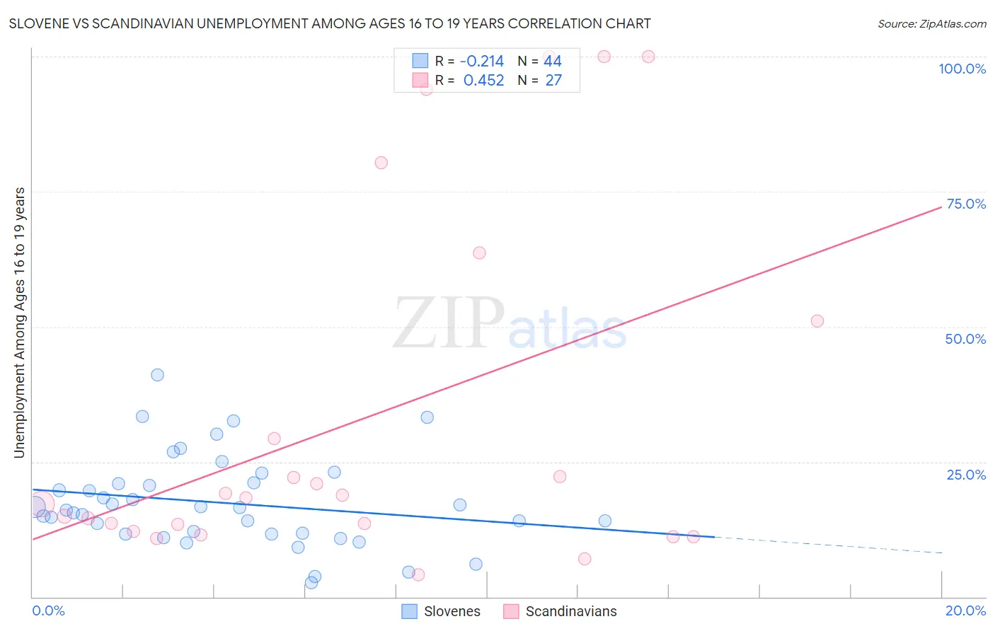 Slovene vs Scandinavian Unemployment Among Ages 16 to 19 years