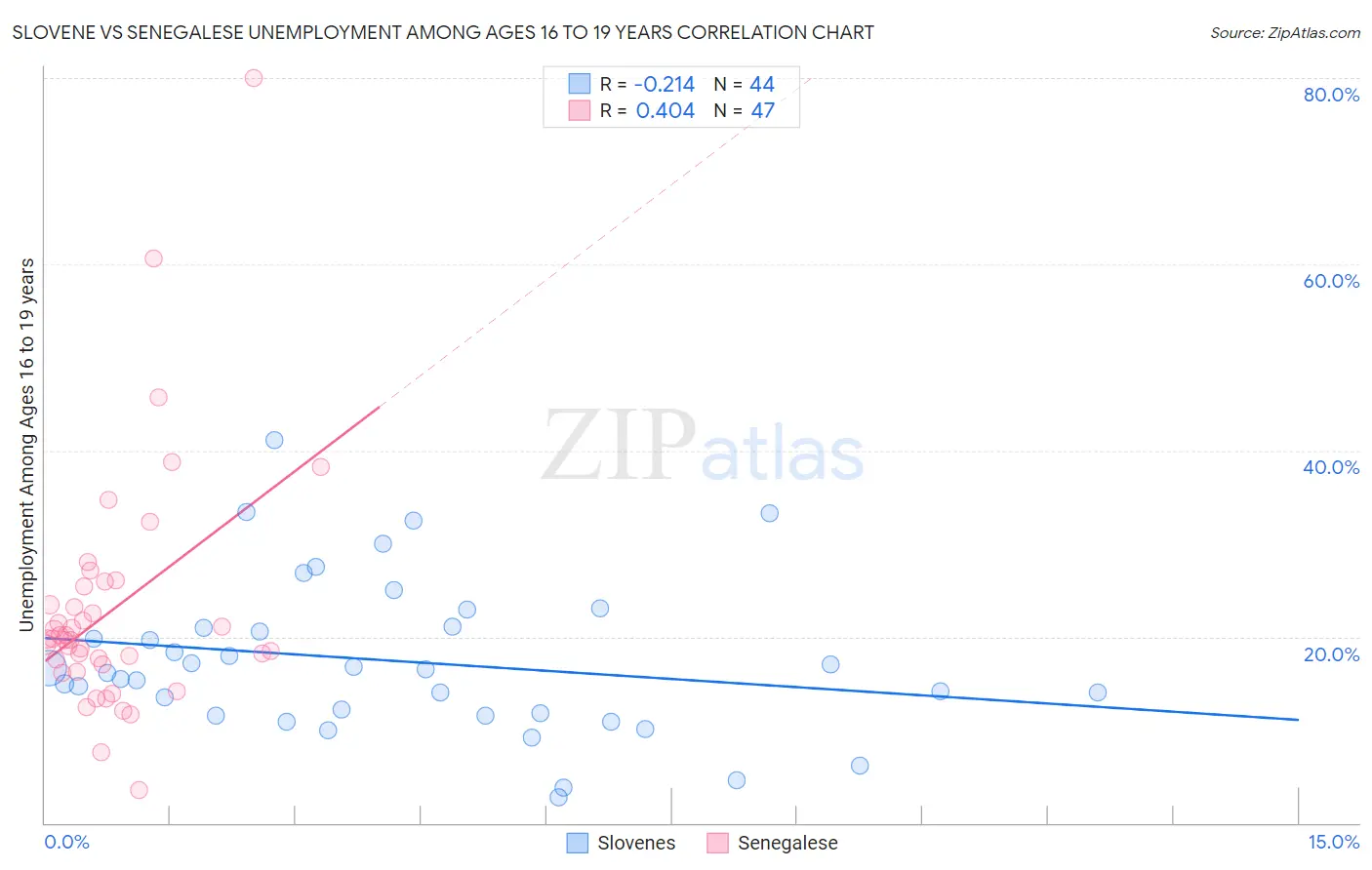 Slovene vs Senegalese Unemployment Among Ages 16 to 19 years