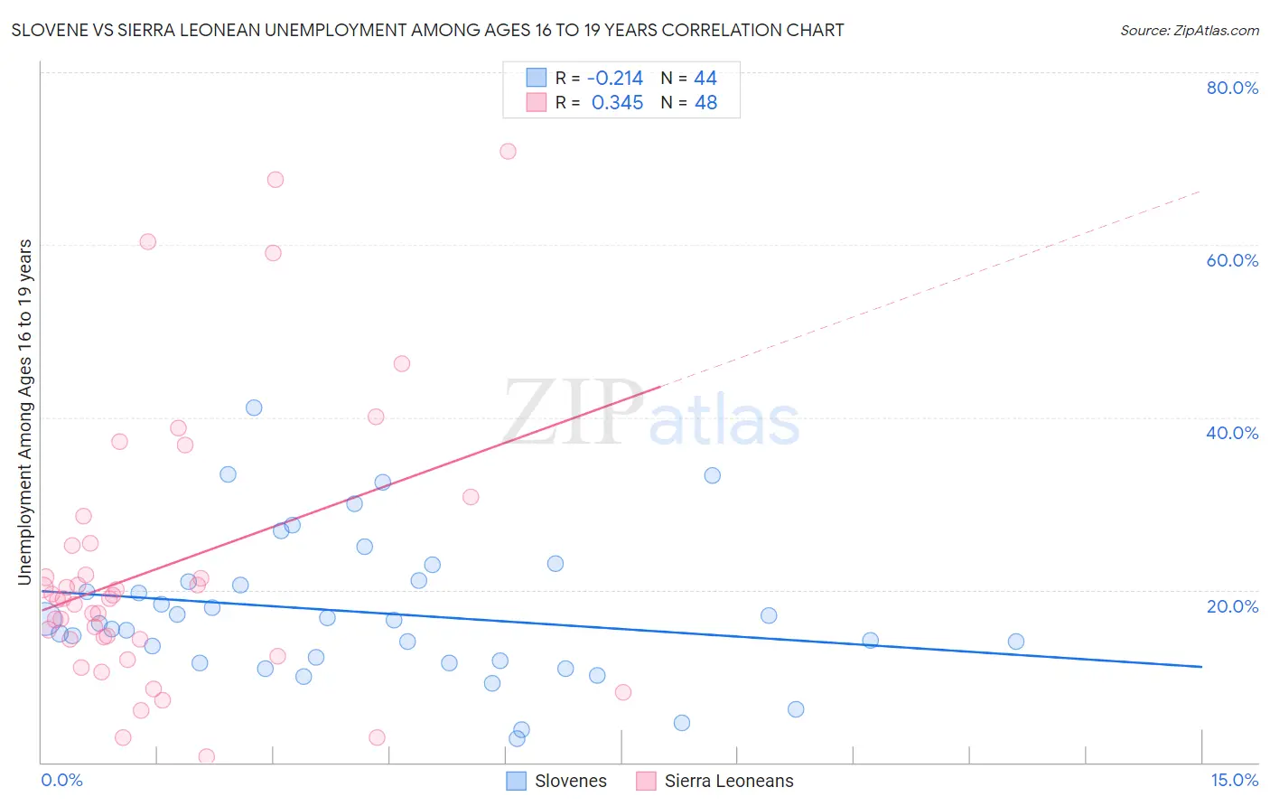 Slovene vs Sierra Leonean Unemployment Among Ages 16 to 19 years