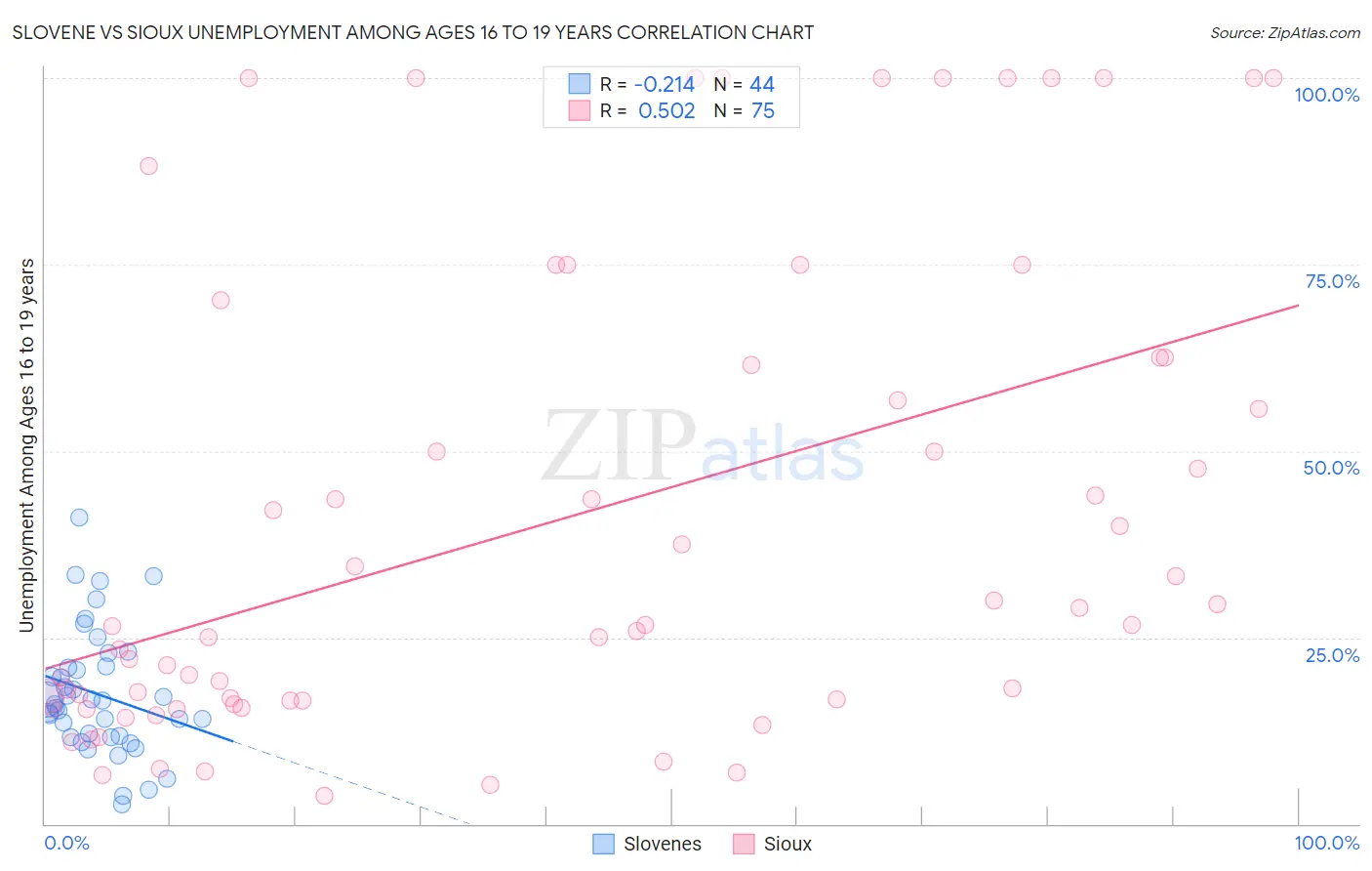 Slovene vs Sioux Unemployment Among Ages 16 to 19 years